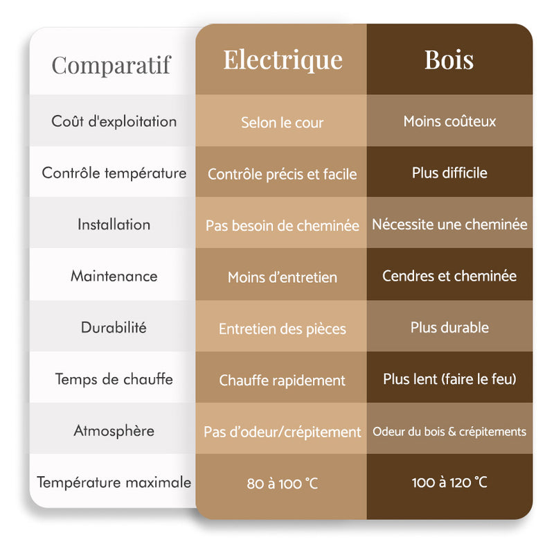 sauna poele a bois vs poele electrique, comparatif poele electrique poele bois sauna