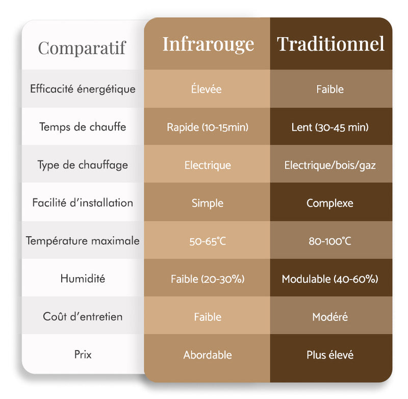 difference sauna infrarouge sauna traditionnel, vs